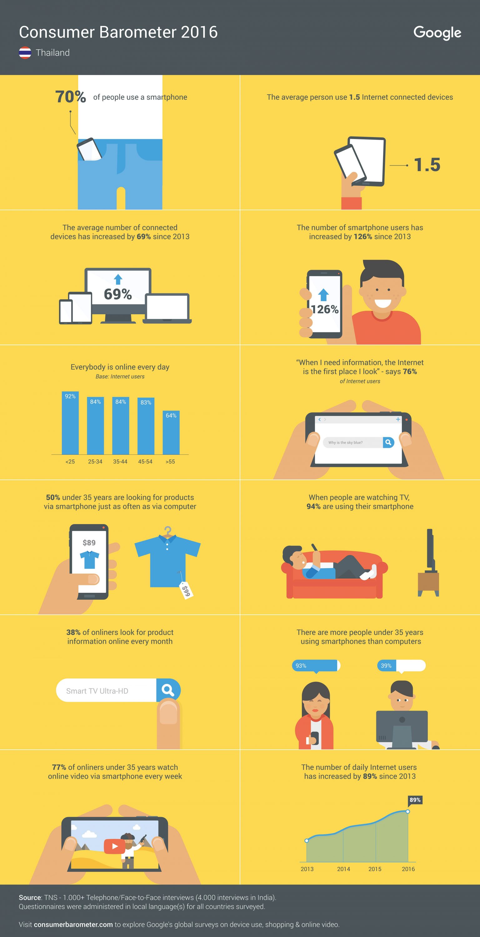 Google เปิดเผยข้อมูลเชิงลึกพฤติกรรมผู้บริโภคออนไลน์ในประเทศไทย