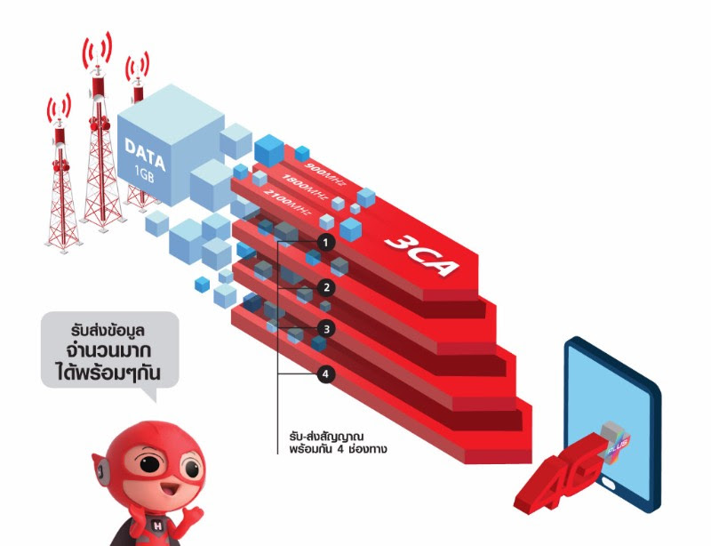 ทำความรู้จักกับ “4.5 G” ความเร็ว แรง ที่เหนือกว่าเดิม 3 เท่า