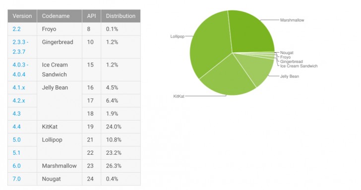 เผยสัดส่วนคนใช้ Android Nouget ค่อยๆขยับเพิ่ม 0.4% มากที่สุดเป็น Lollipop