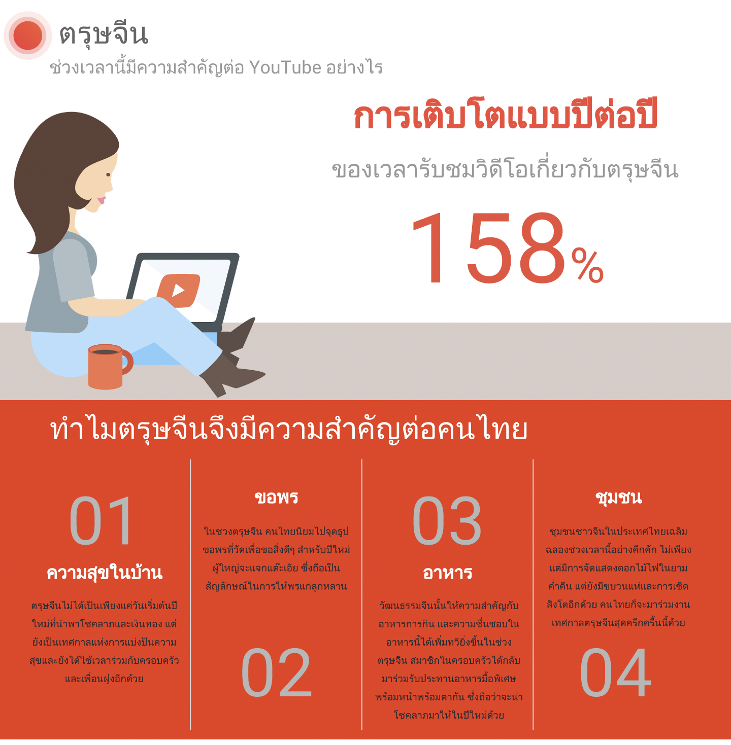 ประเทศไทยชมวิดีโอช่วงตรุษจีนปี 2559 พุ่งสูงกว่าช่วงเดียวกันของปี 2558 ถึง 158%