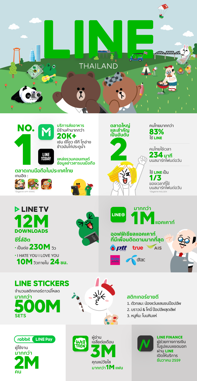 LINE ตอกย้ำเป็นมากกว่าแชทพร้อมเดินหน้า สู่การเป็น Smart Portal