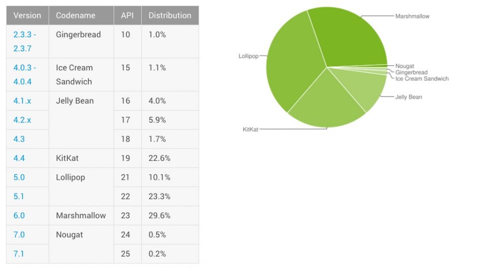 เผยสัดส่วนผู้ใช้ Android ประจำม.ค. 2017 ปิดตำนาน Froyo