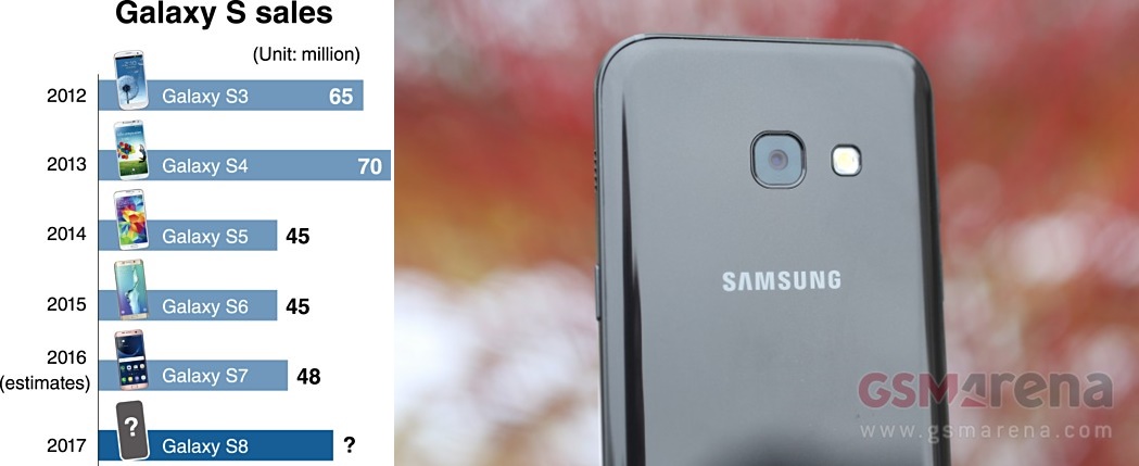 Samsung วางเป้าขาย Galaxy S8 ปีนี้ 60 ล้านเครื่อง ฝั่ง Galaxy J ไม่น้อยหน้าตั้งยอด 100 ล้านเครื่อง