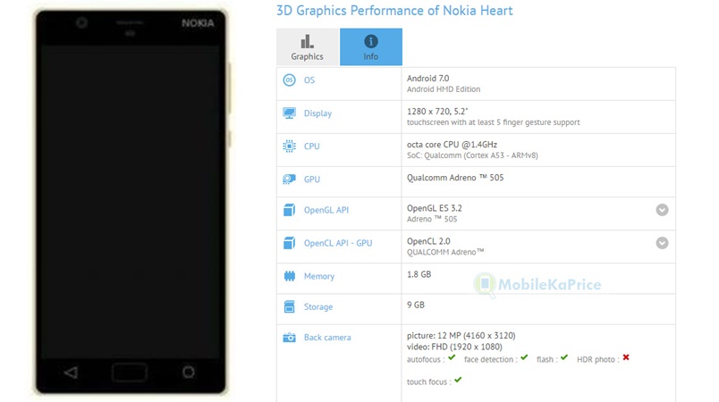 เผย Nokia เตรียมทำสมาร์ทโฟนรุ่นประหยัดใช้โค้ดเนม Nokia Heart