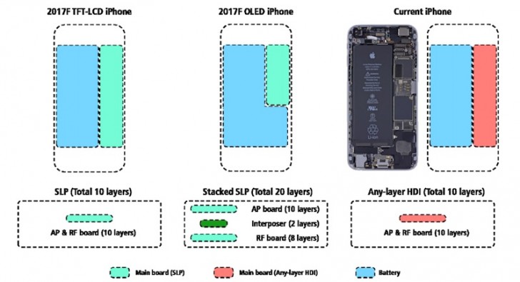 ลือ iPhone 8 รุ่นจอ OLED ใช้แบตฯ 2,700mAh แต่คงไซต์ใกล้เคียง iPhone 7
