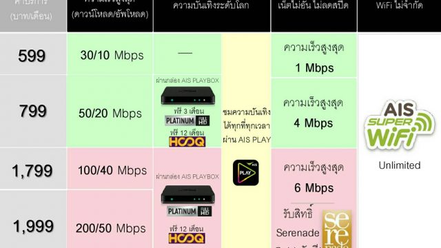 จ่ายแค่ 1 แต่ได้ถึง 4 บริการ! AIS Fibre จัดแพ็กเกจใหม่ในราคาเริ่มต้น 599 บาท