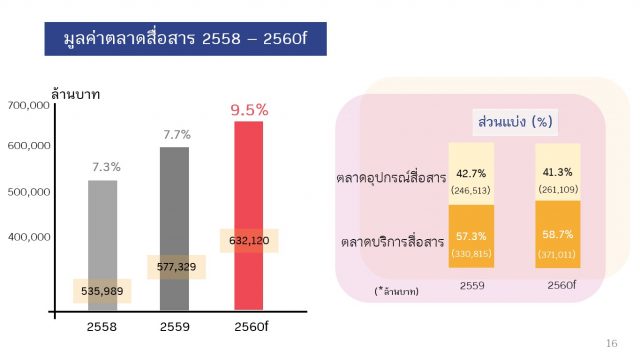 ยังโตได้อยู่! คาดการณ์ตลาดสื่อสารปี 60 เติบโต 9.5% แม้โมบายล์ดีไวซ์จะชะลอตัว