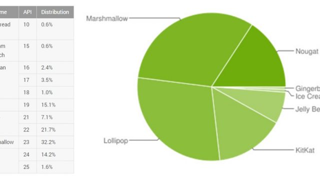 เผยสัดส่วนผู้ใช้ Android Nougat ประจำ ก.ย. 2017 เพิ่มขึ้น 15.8% ทั่วโลก