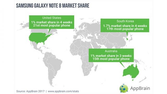 Samsung Galaxy Note8 เริ่มกินส่วนแบ่งในจุดยุทธศาสตร์ตลาด Android หลังเปิดขาย 4 สัปดาห์