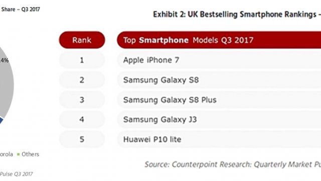Apple คว้าแชมป์สมาร์ทโฟนขายดีประจำ Q3 ปี 2017 ในตลาด UK มี Samsung ไล่หลังมาติดๆ