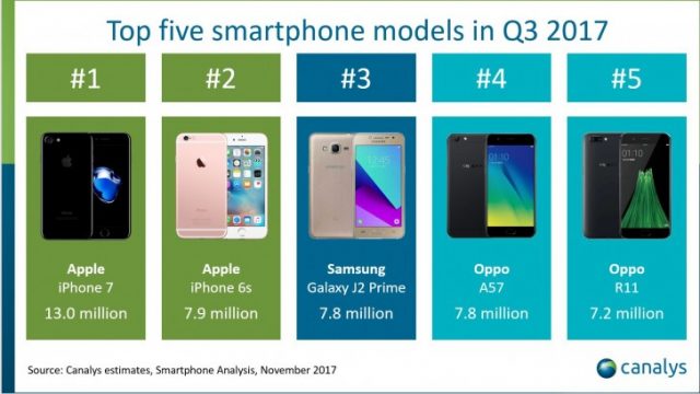 Canalys เผย iPhone 7 เป็นสมาร์ทโฟนรุ่นที่ขายดีที่สุดในโลก ประจำ Q3 ปี 2017