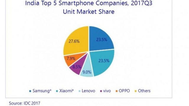 Xiaomi นั่งบัลลังก์ผู้นำตลาดสมาร์ทโฟนอินเดีย ร่วมกันกับ Samsung