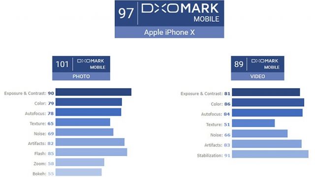 DxOMark ตัดเกรดกล้องหลัง iPhone X ยกคะแนนภาพนิ่งให้เกินร้อย