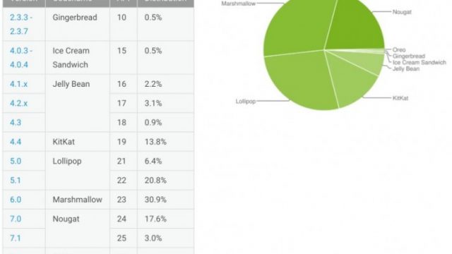Google เผยตัวเลขผู้ใช้ Android 8.0 Oreo ประจำ พ.ย. 2017 ยังค่อยๆโตแตะ 0.3%