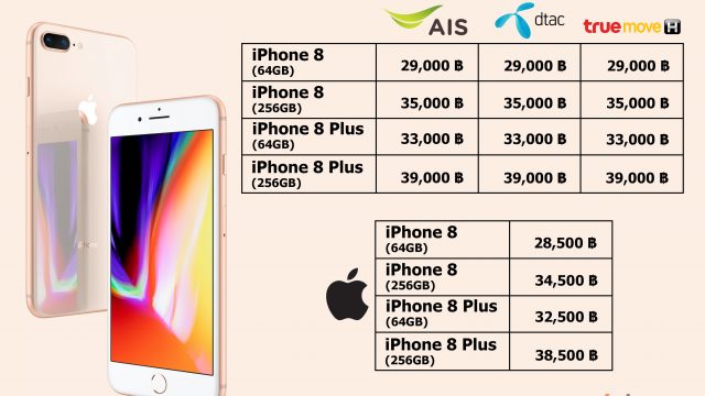 3 ค่ายมือถือ เคาะราคา iPhone 8 / 8 Plus แล้ว เริ่มต้น 29,000 บาท ส่วน Apple Store ขายถูกกว่า 500 บาททุกรุ่น
