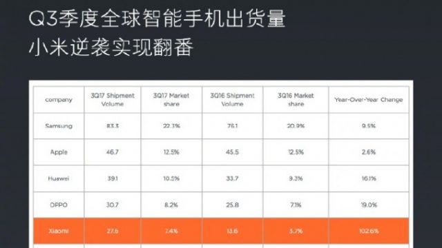 Xiaomi เผยความสำเร็จทำยอดส่งมอบสมาร์ทโฟน 27.6 ล้านเครื่องใน Q3 ปี 2017