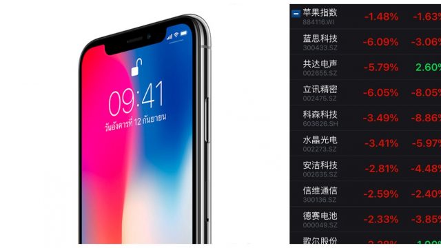 บริษัทเทคโนโลยีจีนกระอัก! หุ้นตกฮวบหลัง Apple ลดยอดออเดอร์ iPhone X ลง 40%