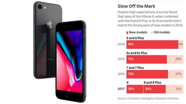 ผลสำรวจตลาดเผยยอดขายรวม iPhone X, 8 และ 8 Plus ยังไม่เท่า iPhone 6 และ iPhone 6 Plus