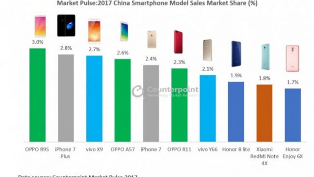 iPhone 7 Plus คว้ารองแชมป์มือถือขายดีในจีน ประจำปี 2017 ส่วนเบอร์ 1 เป็น OPPO R9s