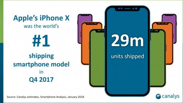 Canalys เผย iPhone X ทำยอดจัดส่ง 29 ล้านเครื่อง ใน Q4 ปี 2017