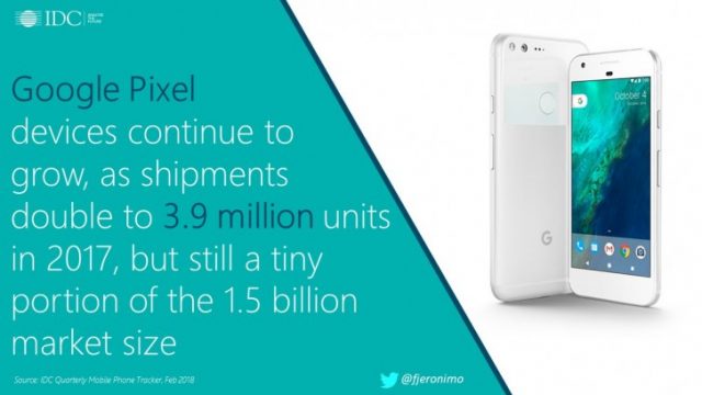 รายงาน IDC เผย Google ขาย Pixel ได้ 3.9 ล้านเครื่องในปี 2017 ฝั่ง Essential Phone ยังไม่แตะ 90,000 เครื่อง