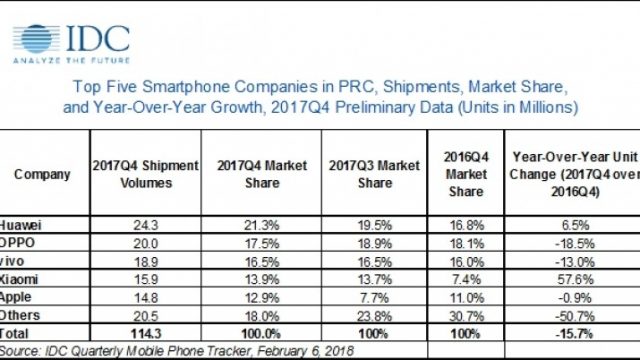 IDC เผยตลาดจีนมียอดจัดส่งมือถือในปี 2017 ลดลงราว 5% โดย Huawei ยังเป็นแชมป์