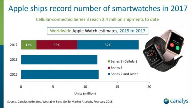Apple ครองแชมป์ตลาดสมาร์ทวอทช์ในปี 2017 โดยที่เกือบครึ่งมาจาก Series 3
