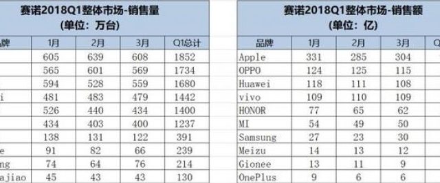 Sino เผย OPPO เป็นผู้นำตลาดสมาร์ทโฟนของจีน ประจำ Q1 ปี 2018