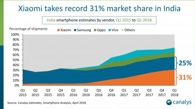 เผยผลสำรวจตลาด Xiaomi ครองแชมป์ในอินเดีย กินสัดส่วน 31% ใน Q1 ปี 2018