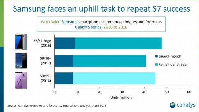 รายงาน Canalys เผย Samsung Galaxy S9 ทำยอดขายได้ 8 ล้านเครื่องภายในเดือนเดียว