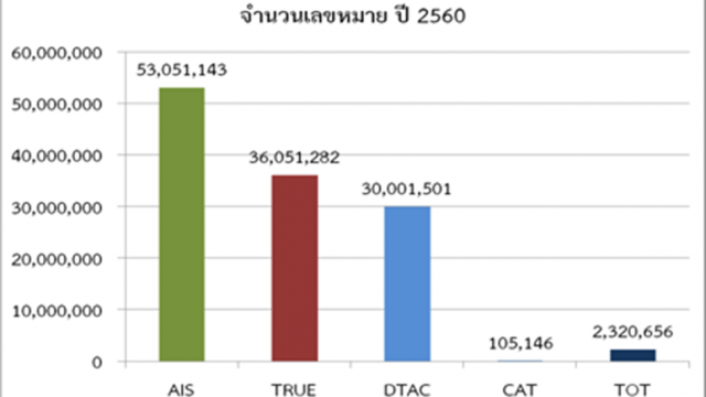 กสทช. เผยสถิติปี 60 คนไทยใช้เน็ตผ่านมือถือประมาณ 3.3 พันล้านGB ใช้บริการเสียงเฉลี่ย 43,460 ล้านนาที