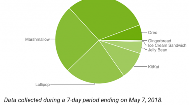 Google เผยสัดส่วนผู้ใช้ Android Oreo เกิน 5% เป็นครั้งแรก