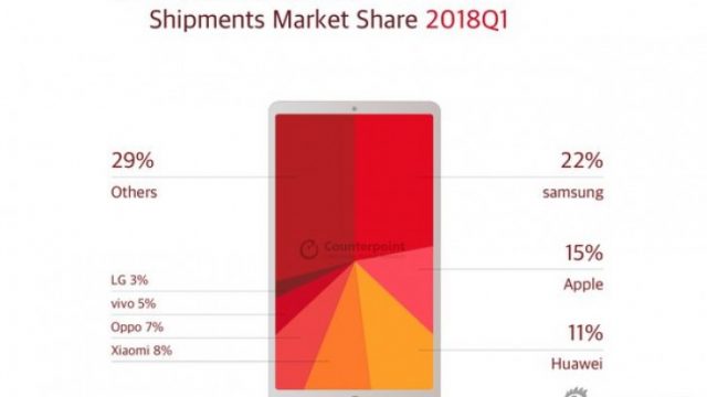 Counterpoint เผย Samsung เป็นแชมป์ยอดส่งมอบสมาร์ทโฟนสูงสุดประจำ Q1 ปี 2018