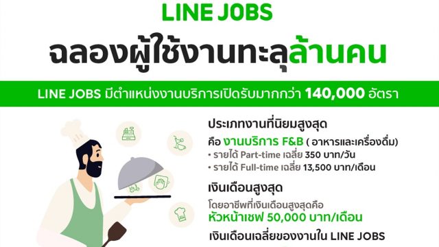 LINE JOBS เผยสถิติการใช้งาน ฉลองผู้ติดตามทะลุล้านคน มุ่งสู่แพลตฟอร์มการหางานอันดับ 1 ในไทย