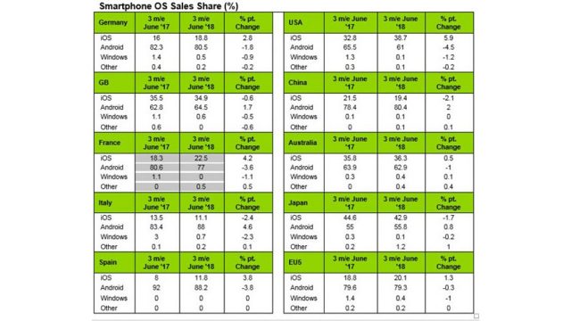 ผลสำรวจ Kantar เผย iPhone X ขายดีที่สุดในจีน ประจำไตรมาสที่ 2