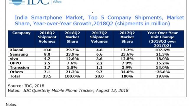 รายงาน IDC เผย Xiaomi โค่น Samsung ครองอันดับ 1 ตลาดอินเดียใน Q2