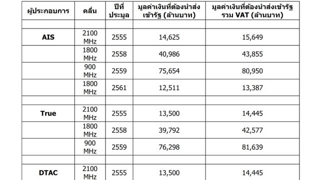 ก่อนที่ 20 ต.ค. นี้ จะเคาะประมูลคลื่น 900 MHz ใหม่ กสทช. เผยรายได้ที่เกิดจากการประมูลคลื่นความถี่ ตั้งแต่ปี 55-61 รวมเป็นเงินทั้งสิ้น 320,333 ล้านบาท