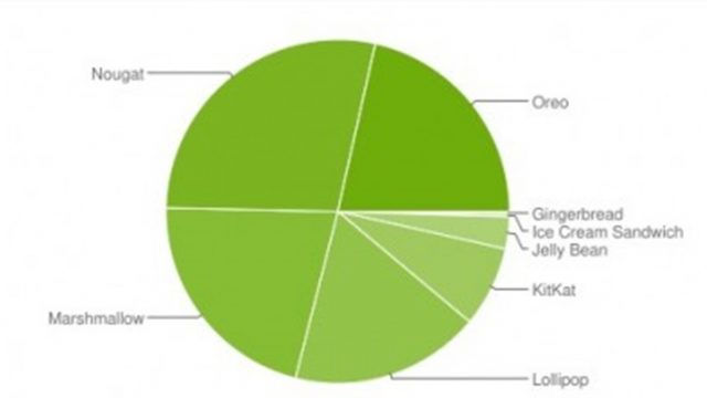 ผลสำรวจผู้ใช้งาน Android รอบ ต.ค. พบ Oreo เติบโตขึ้น ขณะที่ Pie ยังน้อยอยู่
