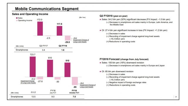 Sony รายงานผลประกอบการ Q3 ปี 2018 ทำยอดขายสมาร์ทโฟน 1.6 ล้านเครื่อง