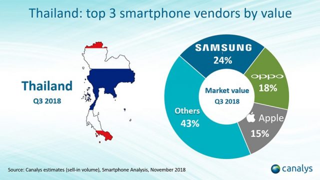 เข้าใกล้อันดับ 1 ! แบรนด์ OPPO ครองอันดับ 2 ตลาดสมาร์ทโฟนประเทศไทย ประจำไตรมาสที่ 3 ปี 2561