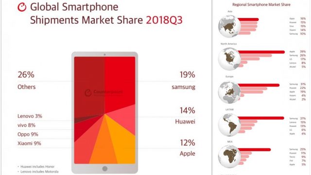 Samsung, Huawei และ Apple ครองตลาดสมาร์ทโฟนโลกใน Q3 ปี 2018