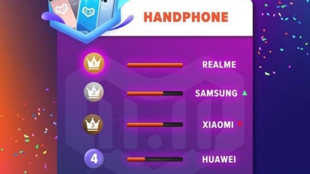 Realme ครองแชมป์ยอดขายวันคนโสด บน Lazada ของอินโดนีเซีย