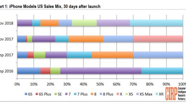 เผย iPhone XR มียอดขาย 32% จาก iPhone ทุกรุ่นที่จำหน่ายในเดือน พ.ย.