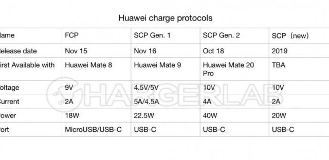 Huawei เดินหน้าพัฒนาเทคโนโลยีชาร์จไฟ 20W SuperCharge Protocol (SCP) สำหรับรุ่นรอง