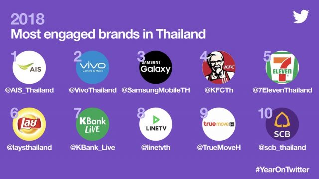 AIS คว้าตำแหน่งแบรนด์ที่ถูกพูดถึงมากที่สุดบน Twitter ประจำปี 2018