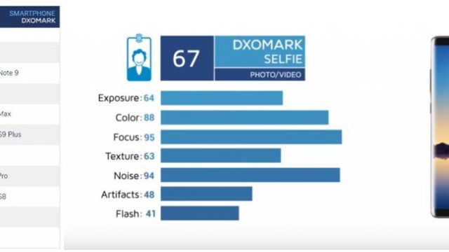 DxOMark เริ่มทดสอบกล้องหน้า ยก Pixel 3 และ Galaxy Note9 ขึ้นแท่นร่วม