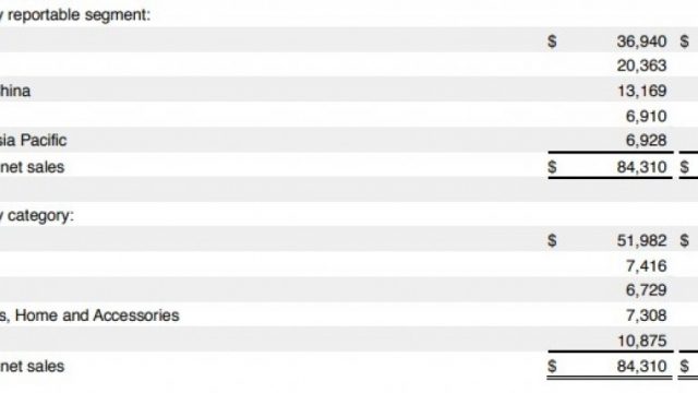 Apple เผยยอดขาย iPhone ลดลง 15% ในไตรมาสที่ผ่านมา