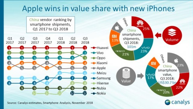 Canalys เผย Apple ครองที่ 5 ส่วนแบ่งยอดขายสูงสุดในจีนประจำ Q3 ปี 2018
