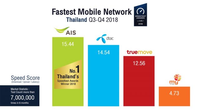4 ปีไม่เปลี่ยน! AIS ยึด No.1 เครือข่ายที่เร็วที่สุดในไทย การันตีโดย Ookla Speedtest