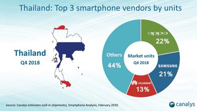 OPPO ก้าวเข้าสู่อันดับ 1 ของตลาดสมาร์ทโฟนในไทย ประจำ Q4 ปี 2018